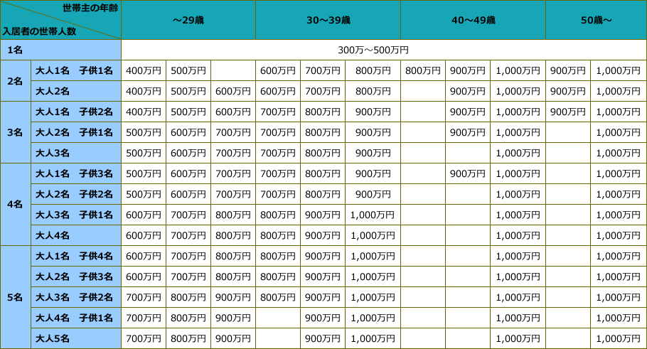 家財簡易評価表と引受けについて